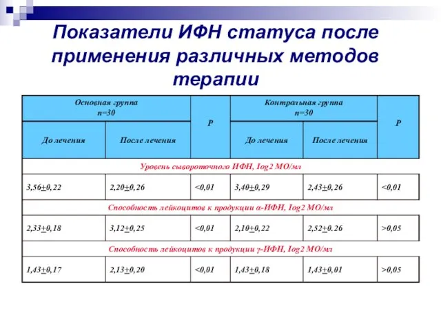 Показатели ИФН статуса после применения различных методов терапии