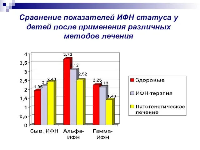 Сравнение показателей ИФН статуса у детей после применения различных методов лечения