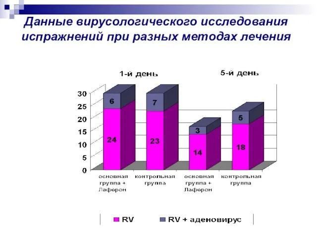 Данные вирусологического исследования испражнений при разных методах лечения