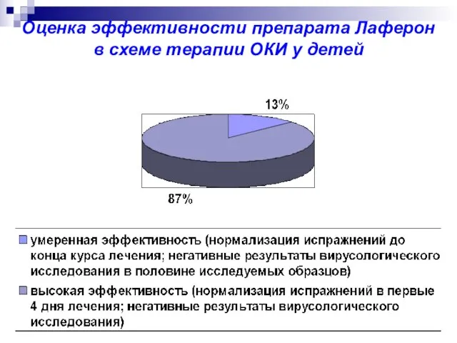 Оценка эффективности препарата Лаферон в схеме терапии ОКИ у детей