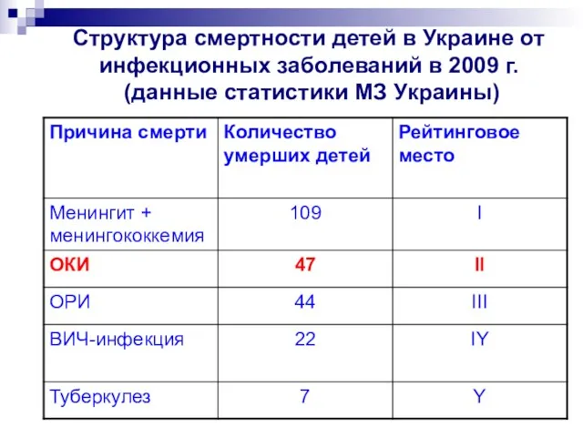 Структура смертности детей в Украине от инфекционных заболеваний в 2009 г. (данные статистики МЗ Украины)