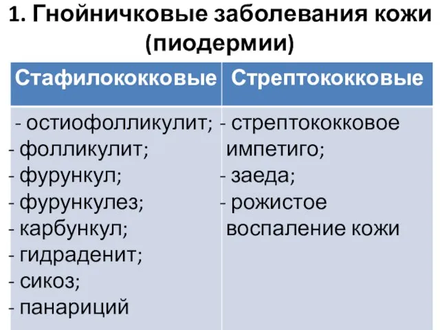 1. Гнойничковые заболевания кожи (пиодермии)