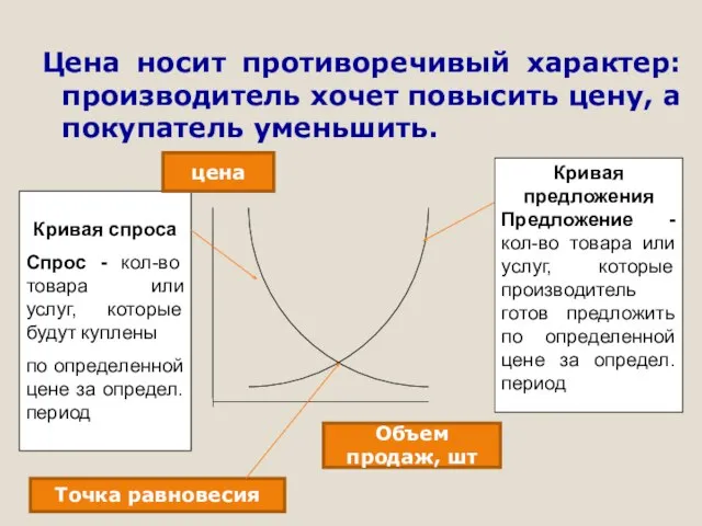 Цена носит противоречивый характер: производитель хочет повысить цену, а покупатель уменьшить. Кривая