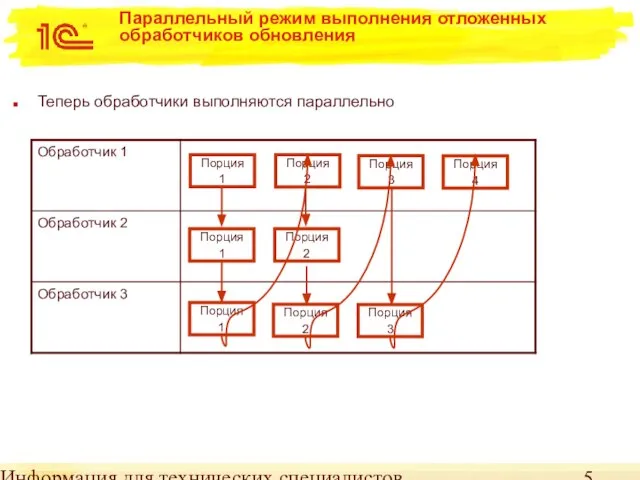 Информация для технических специалистов Параллельный режим выполнения отложенных обработчиков обновления Теперь обработчики