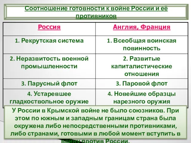 Соотношение готовности к войне России и её противников У России в Крымской