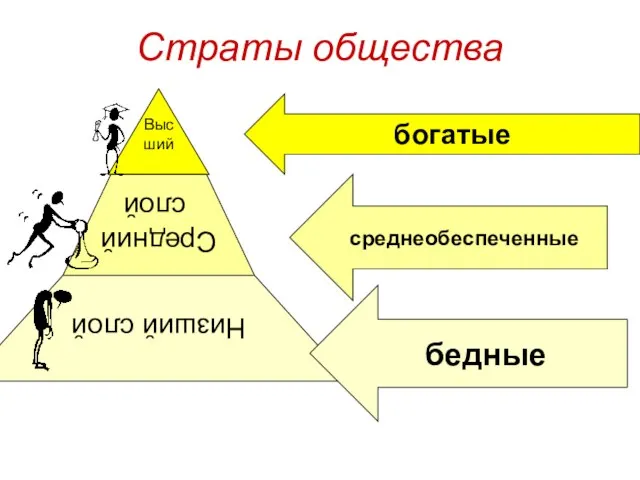 Высший слой Средний слой Низший слой богатые среднеобеспеченные бедные Страты общества