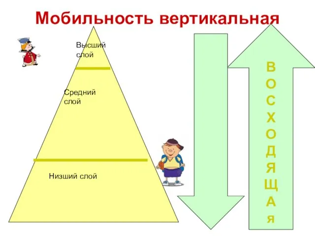 В О С Х О Д Я Щ А я Мобильность вертикальная