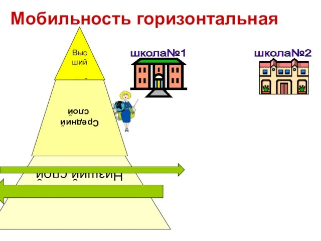 Высший слой Средний слой Низший слой Мобильность горизонтальная школа№1 школа№2