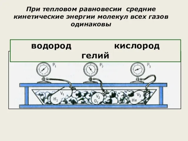 При тепловом равновесии средние кинетические энергии молекул всех газов одинаковы водород кислород гелий