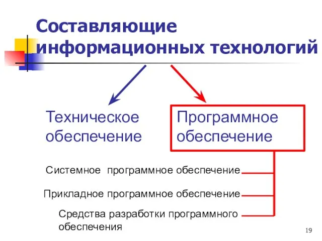 Составляющие информационных технологий Техническое обеспечение Программное обеспечение Системное программное обеспечение Прикладное программное