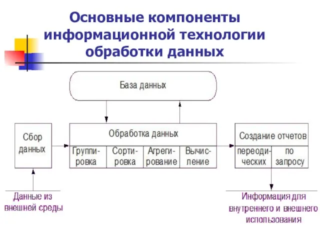 Основные компоненты информационной технологии обработки данных