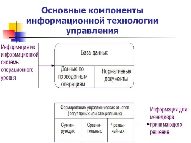 Основные компоненты информационной технологии управления