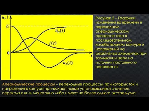 Рисунок 2 – Графики изменения во времени в переходном апериодическом процессе тока