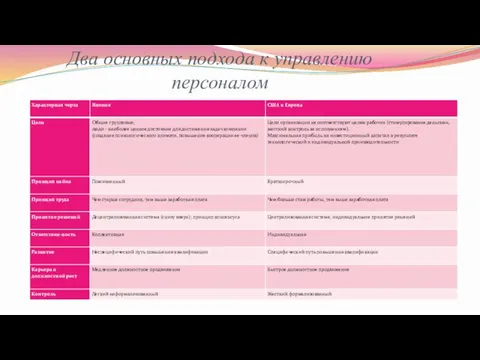 Два основных подхода к управлению персоналом