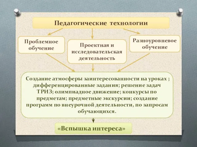 Педагогические технологии Проектная и исследовательская деятельность Проблемное обучение Разноуровневое обучение «Вспышка интереса»