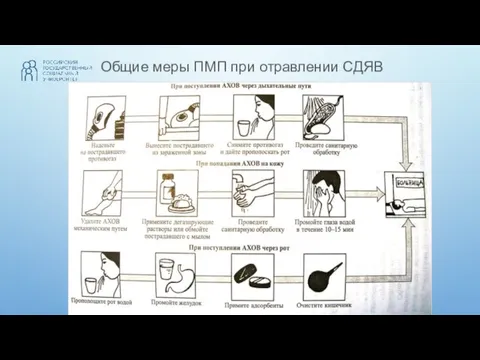 Общие меры ПМП при отравлении СДЯВ