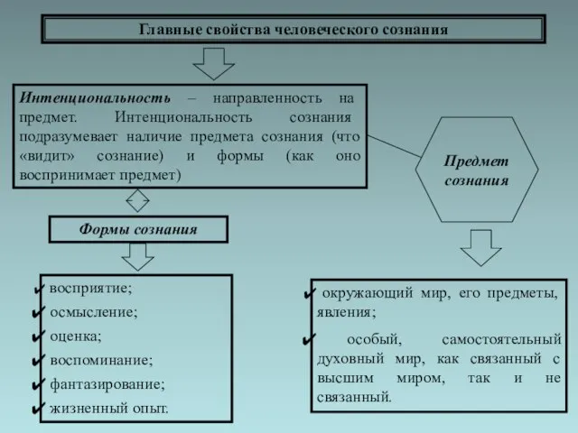 Главные свойства человеческого сознания Интенциональность – направленность на предмет. Интенциональность сознания подразумевает