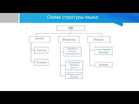 Схема структуры языка: