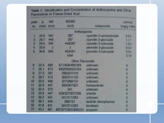 Выявление и концентрация Аnthocyanins и других Флавоноидов в liofilizacie Aсай