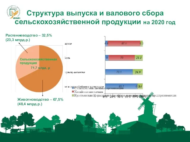 Структура выпуска и валового сбора сельскохозяйственной продукции на 2020 год Растениеводство –