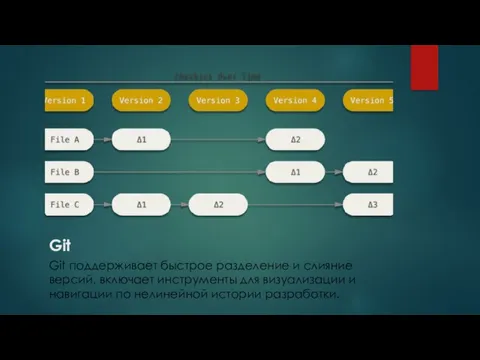 Git Git поддерживает быстрое разделение и слияние версий, включает инструменты для визуализации