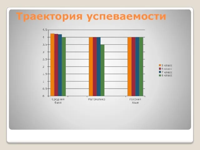 Траектория успеваемости