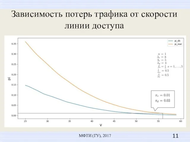 Зависимость потерь трафика от скорости линии доступа МФТИ (ГУ), 2017