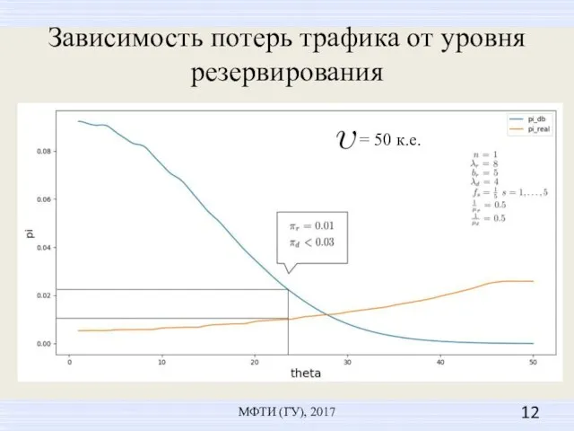 Зависимость потерь трафика от уровня резервирования МФТИ (ГУ), 2017 = 50 к.е.