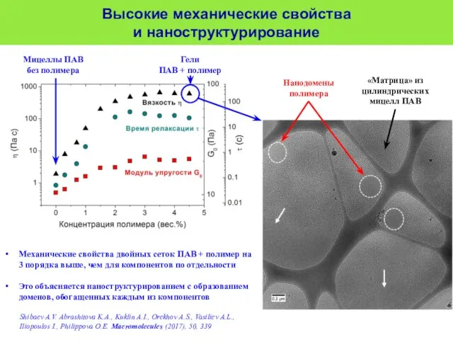 Механические свойства двойных сеток ПАВ + полимер на 3 порядка выше, чем