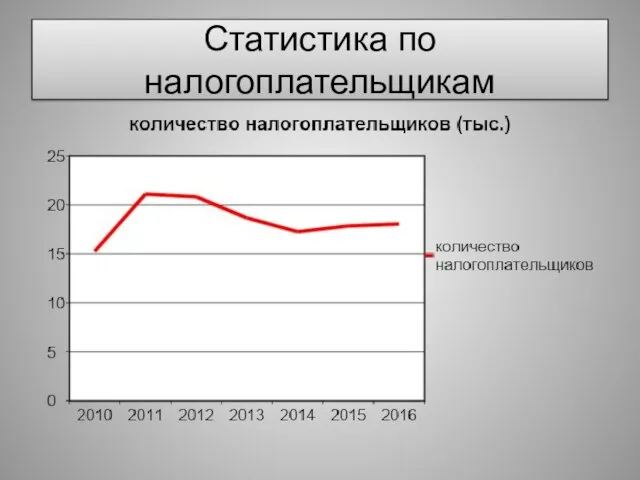 Статистика по налогоплательщикам