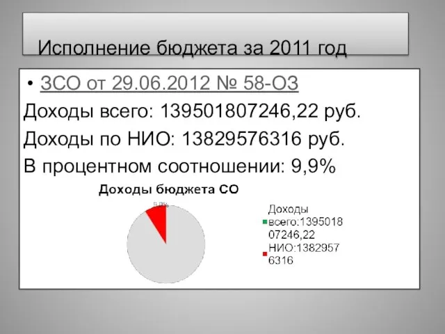 Исполнение бюджета за 2011 год ЗСО от 29.06.2012 № 58-ОЗ Доходы всего: