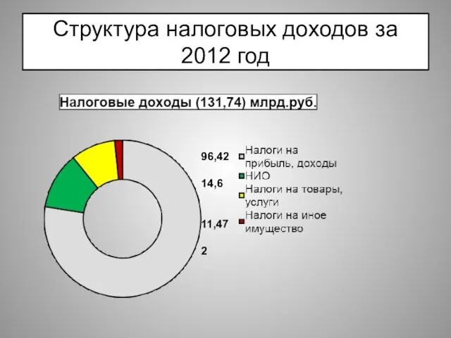 Структура налоговых доходов за 2012 год 96,42 14,6 11,47 2