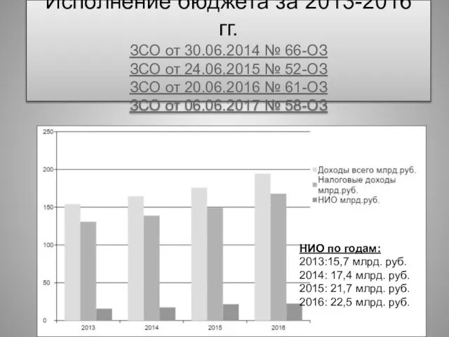 Исполнение бюджета за 2013-2016 гг. ЗСО от 30.06.2014 № 66-ОЗ ЗСО от