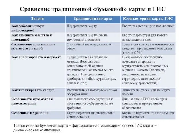 Сравнение традиционной «бумажной» карты и ГИС Традиционная бумажная карта – фиксированная композиция