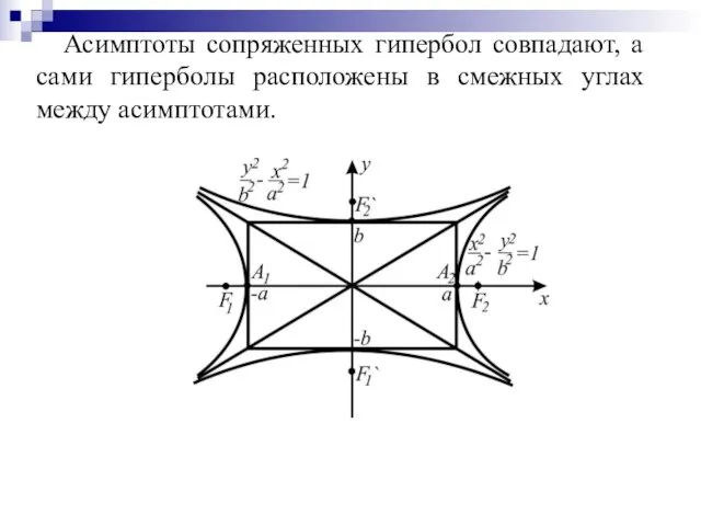 Асимптоты сопряженных гипербол совпадают, а сами гиперболы расположены в смежных углах между асимптотами.