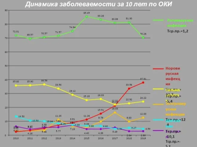 Динамика заболеваемости за 10 лет по ОКИ