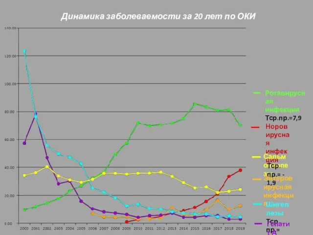 Динамика заболеваемости за 20 лет по ОКИ Ротавирусная инфекция Тср.пр.=7,9 Норовирусная инфекция