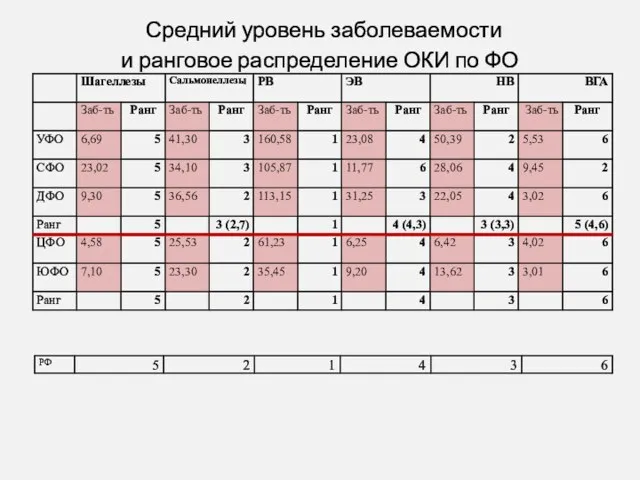 Средний уровень заболеваемости и ранговое распределение ОКИ по ФО