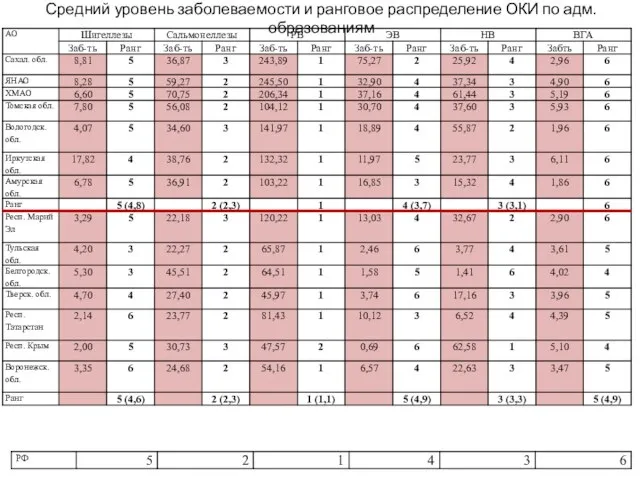 Средний уровень заболеваемости и ранговое распределение ОКИ по адм. образованиям