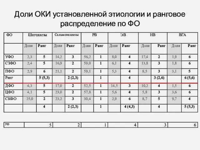 Доли ОКИ установленной этиологии и ранговое распределение по ФО