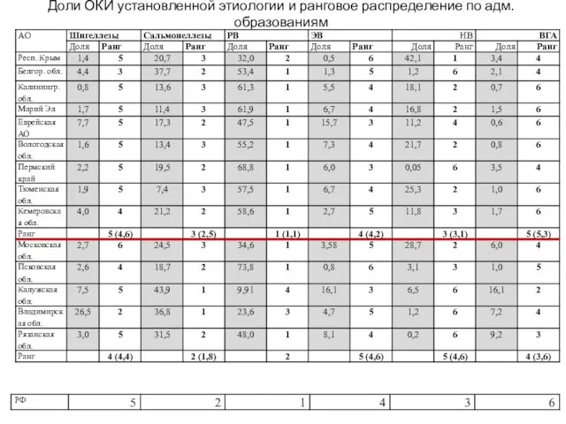 Доли ОКИ установленной этиологии и ранговое распределение по адм. образованиям