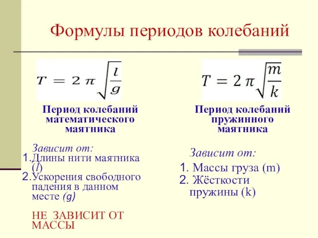 Формулы периодов колебаний Период колебаний математического маятника Зависит от: Длины нити маятника