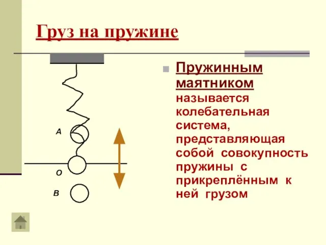 Груз на пружине Пружинным маятником называется колебательная система, представляющая собой совокупность пружины