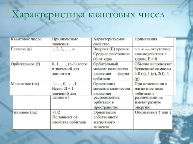 Характеристика квантовых чисел