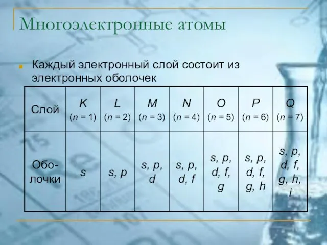 Многоэлектронные атомы Каждый электронный слой состоит из электронных оболочек