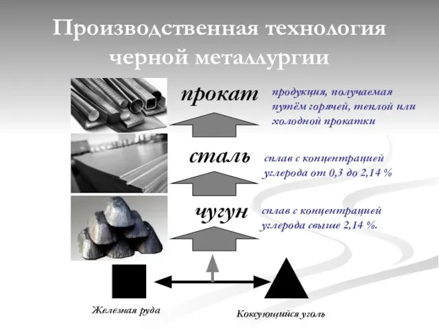 Производственная технология черной металлургии Железная руда Коксующийся уголь чугун сталь прокат сплав