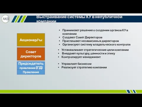 Выстраивание системы КУ в непубличной компании Принимают решение о создании органов КУ