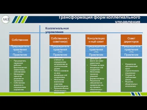 Трансформация форм коллегиального управления Совет директоров Собственник Юридически оформленный орган стратегического управления