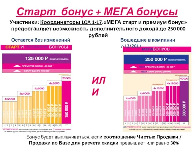 Старт бонус + МЕГА бонусы Участники: Координаторы LOA 1-17.«МЕГА старт и премиум