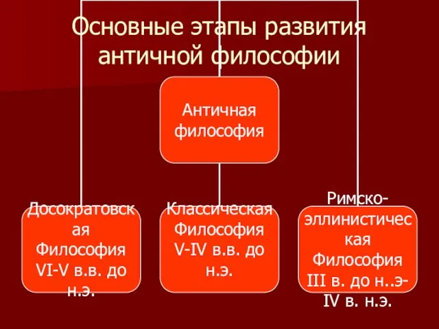 Основные этапы развития античной философии